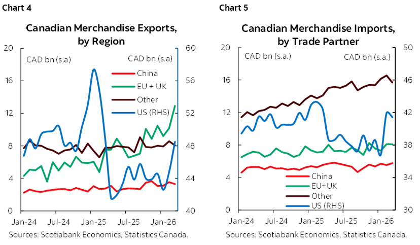 Chart 4: Canadian Merchandise Exports, by Region; Chart 5: Canadian Merchandise Imports, by Trade Partner