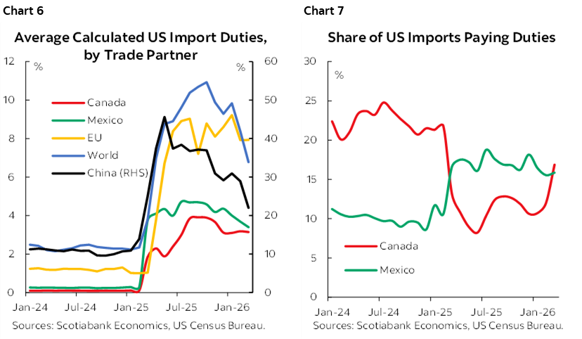 Chart 6: Average Calculated US Import Duties, by Trade Partner; Chart 7: Share of US Imports Paying Duties