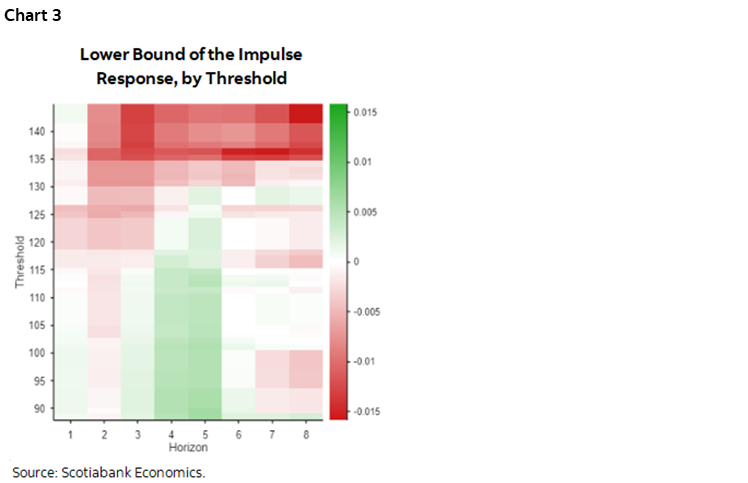 Chart 3: Lower Bound of the Impulse Response, by Threshold