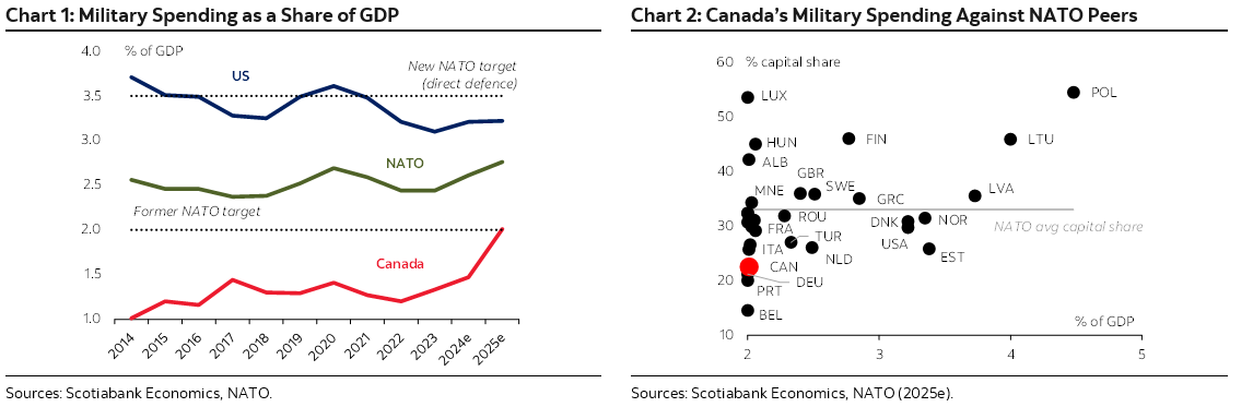 Chart 1: Military Spending as a Share of GDP; Chart 2: Canada’s Military Spending Against NATO Peers