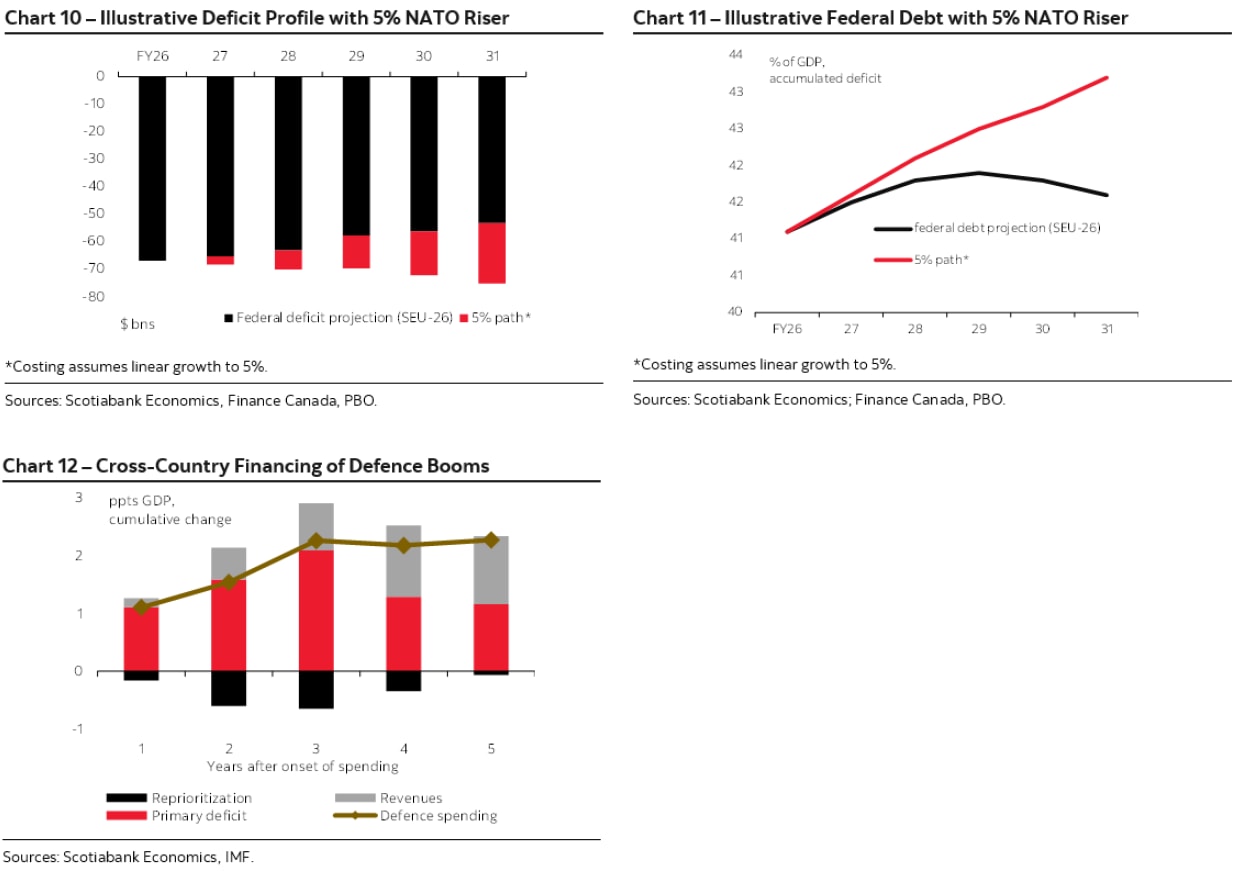 Chart 10 – Illustrative Deficit Profile with 5% NATO Riser; Chart 11 – Illustrative Federal Debt with 5% NATO Riser; Chart 12 – Cross-Country Financing of Defence Booms
