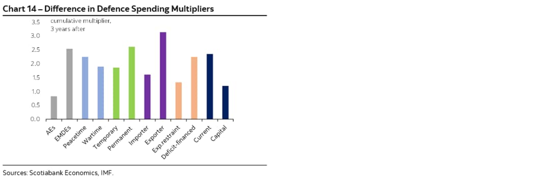 Chart 14 – Difference in Defence Spending Multipliers