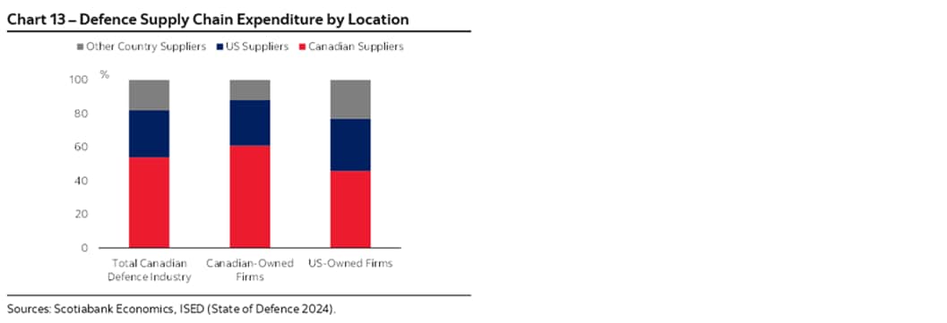 Chart 13 – Defence Supply Chain Expenditure by Location