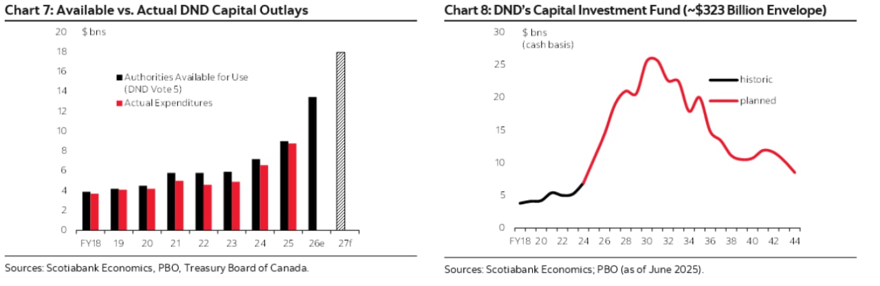 Chart 7: Available vs. Actual DND Capital Outlays; Chart 8: DND’s Capital Investment Fund (~$323 Billion Envelope)