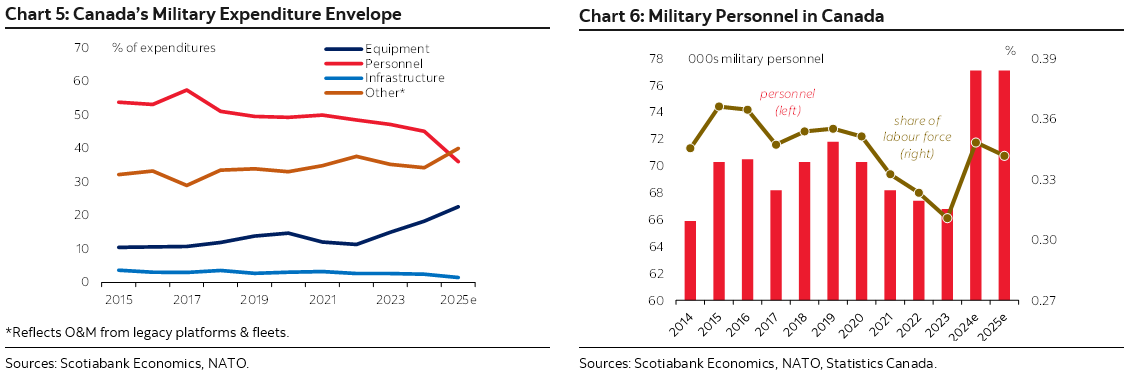 Chart 5: Canada’s Military Expenditure Envelope; Chart 6: Military Personnel in Canada 