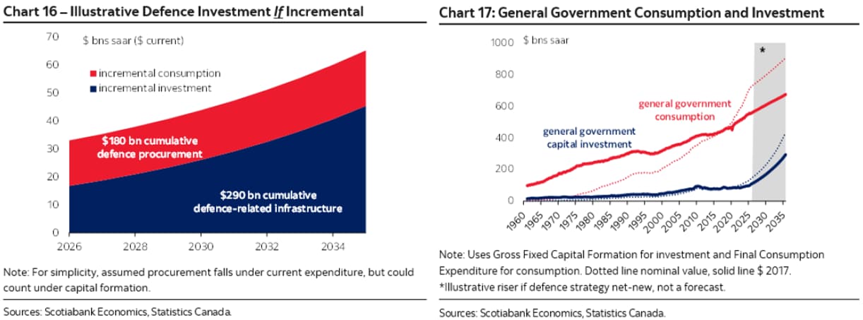 Chart 16 – Illustrative Defence Investment If Incremental; Chart 17: General Government Consumption and Investment