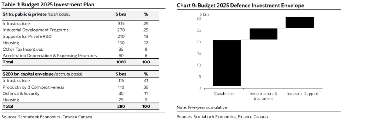Table 1: Budget 2025 Investment Plan; Chart 9: Budget 2025 Defence Investment Envelope