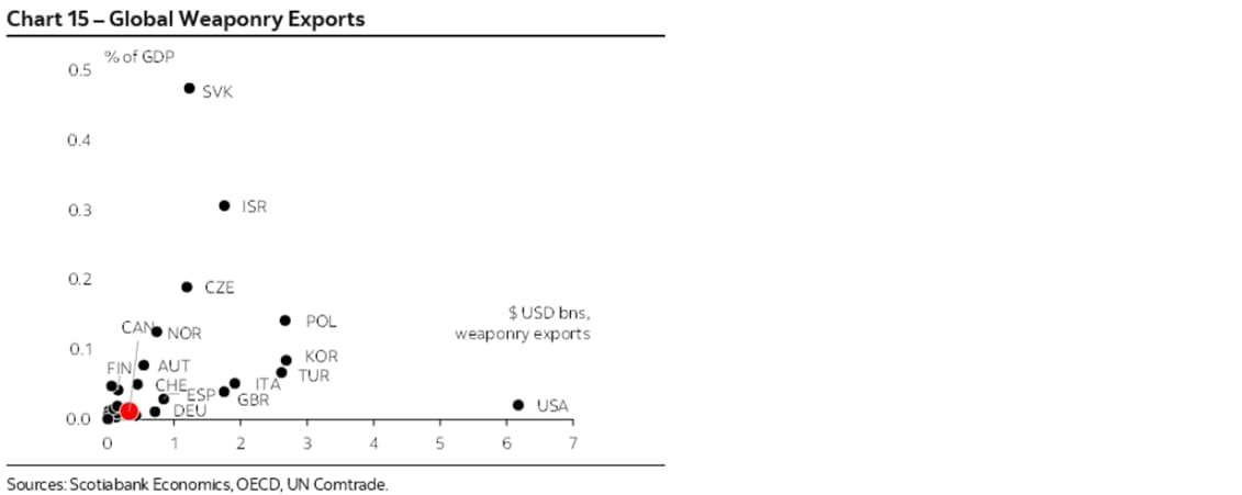 Chart 15 – Global Weaponry Exports