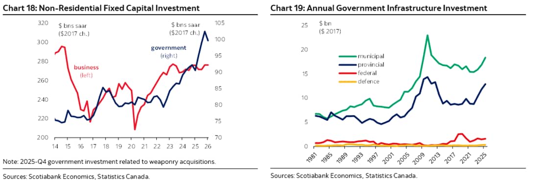 Chart 18: Non-Residential Fixed Capital Investment; Chart 19: Annual Government Infrastructure Investment