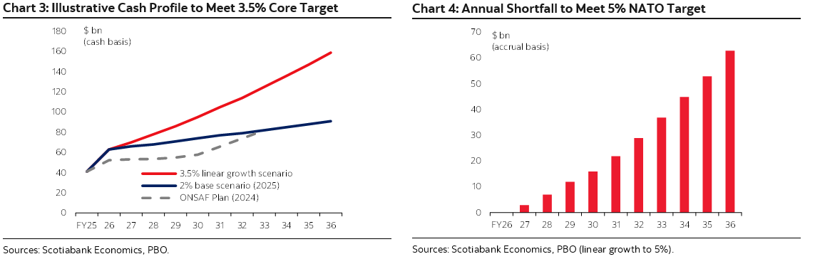 Chart 3: Illustrative Cash Profile to Meet 3.5% Core Target; Chart 4: Annual Shortfall to Meet 5% NATO Target