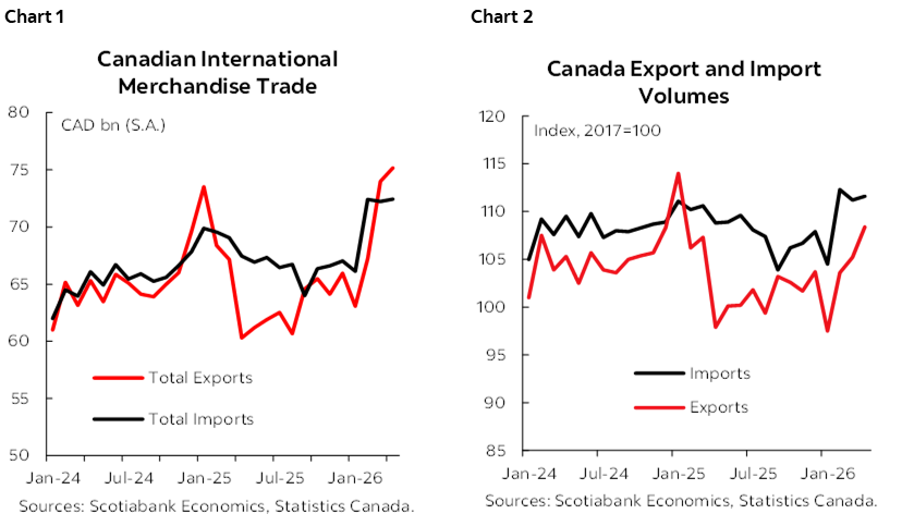 Chart 1: Canadian International Merchandise Trade; Chart 2: Canada Export and Import Volumes