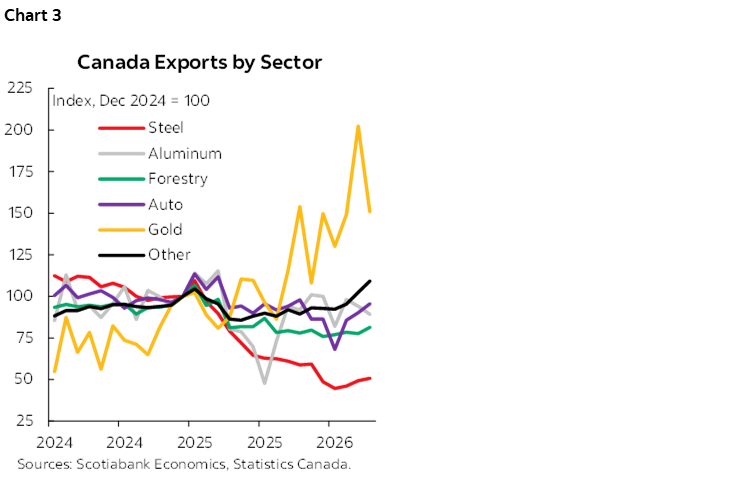 Chart 3: Canada Exports by Sector