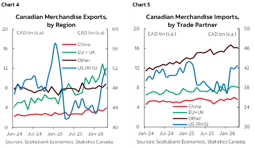 Chart 4: Canadian Merchandise Exports, by Region; Chart 5: Canadian Merchandise Imports, by Trade Partner
