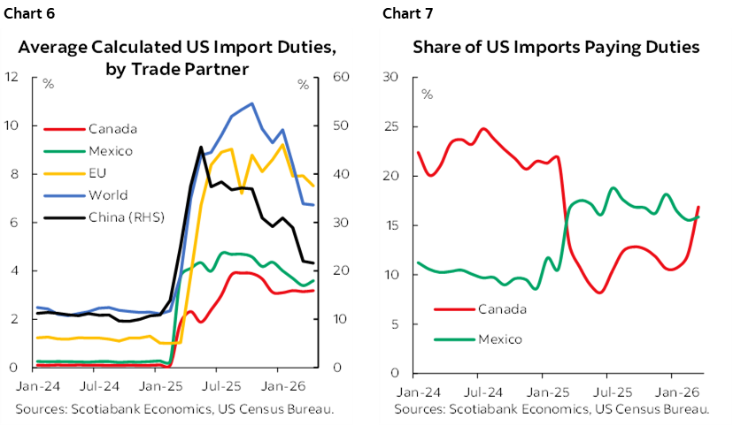 Chart 6: Average Calculated US Import Duties, by Trade Partner; Chart 7: Share of US Imports Paying Duties