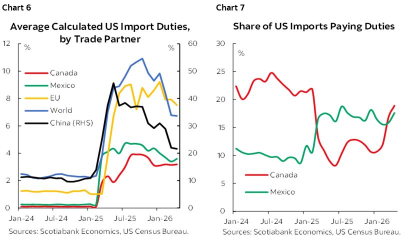 Chart 6: Average Calculated US Import Duties, by Trade Partner; Chart 7: Share of US Imports Paying Duties