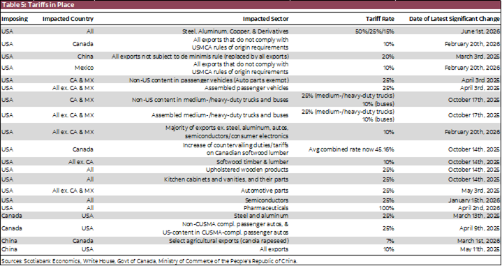 Table 5: Tariffs in Place