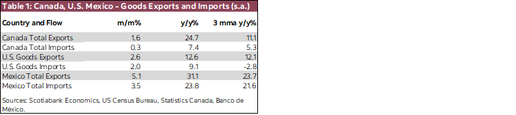 Table 1: Canada, U.S. Mexico - Goods Exports and Imports (s.a.)