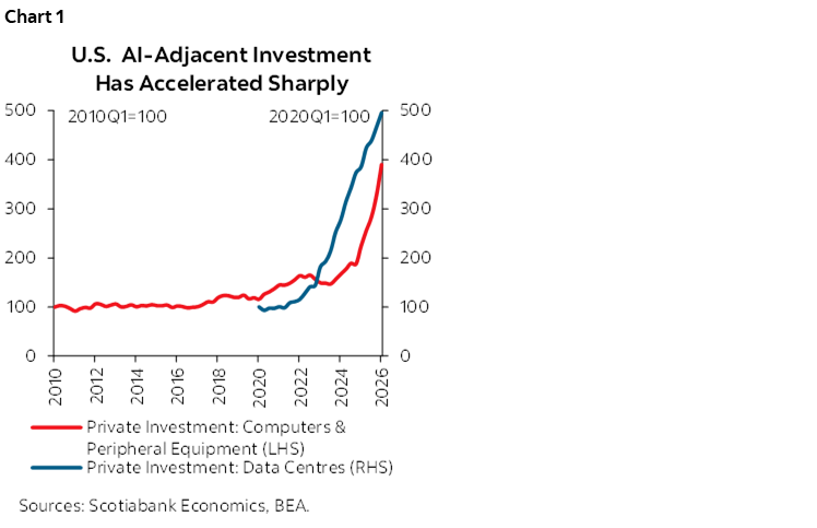Chart 1: U.S. AI-Adjacent Investment Has Accelerated Sharply