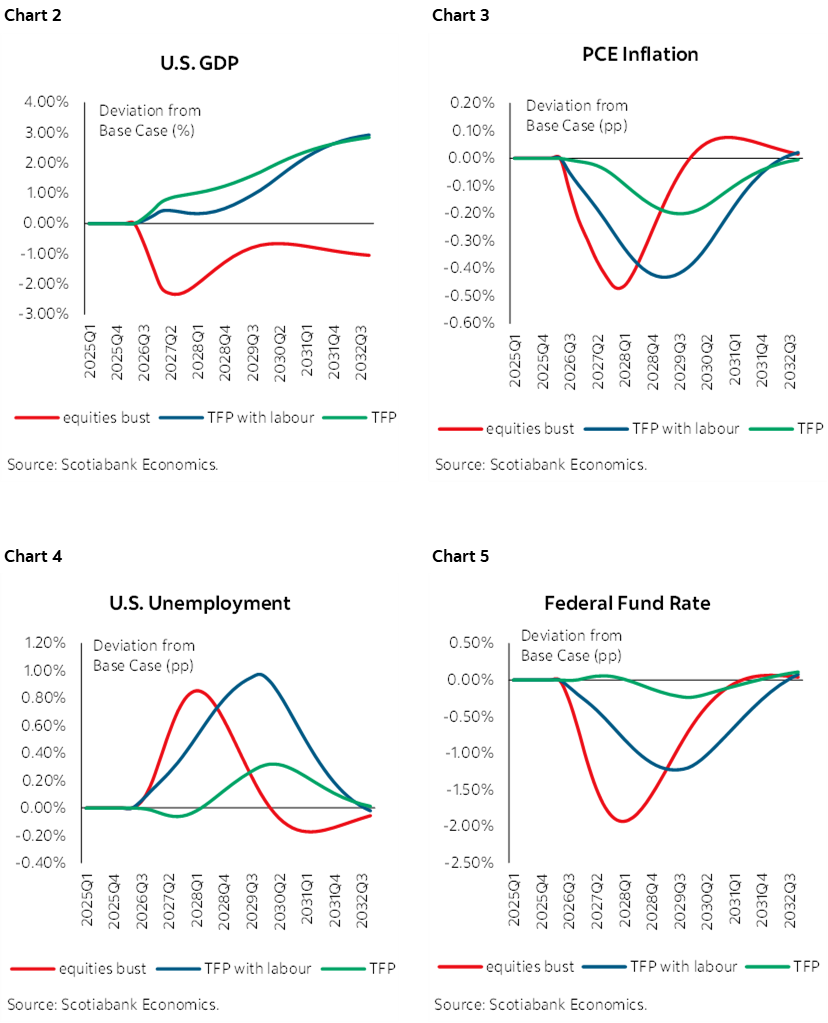 Chart 2: U.S. GDP; Chart 3: PCE Inflation; Chart 4: U.S. Unemployment; Chart 5: Federal Fund Rate