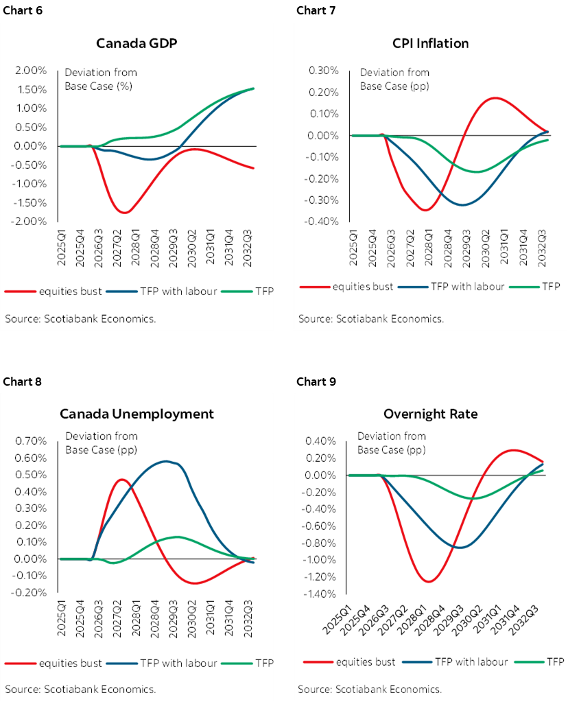 Chart 6: Canada GDP; Chart 7: CPI Inflation; Chart 8: Canada Unemployment; Chart 9: Overnight Rate