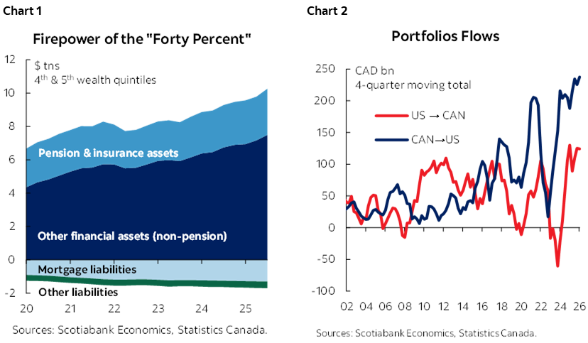 Chart 1: Firepower of the "Forty Percent"; Chart 2: Portfolios Flows