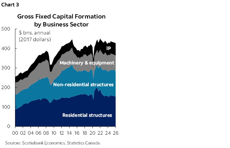 Chart 3: Gross Fixed Capital Formation by Business Sector