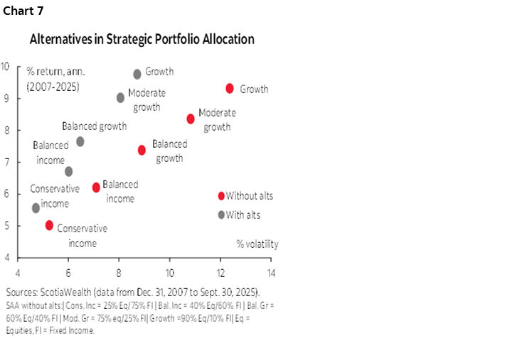 Chart 7: Alternatives in Strategic Portfolio Allocation