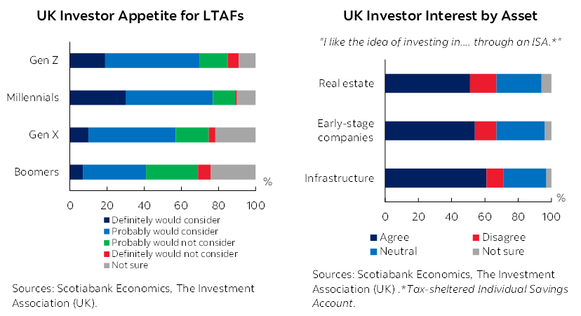 Chart on the left: UK Investor Appetite for LTAFs; Chart on the right: UK Investor Interest by Asset