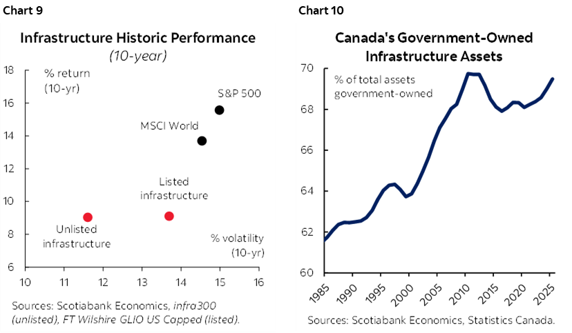 Chart 9: Infrastructure Historic Performance; Chart 10: Canada's Government-Owned Infrastructure Assets