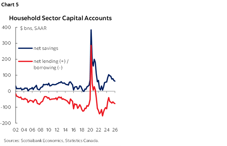 Chart 5: Household Sector Capital Accounts