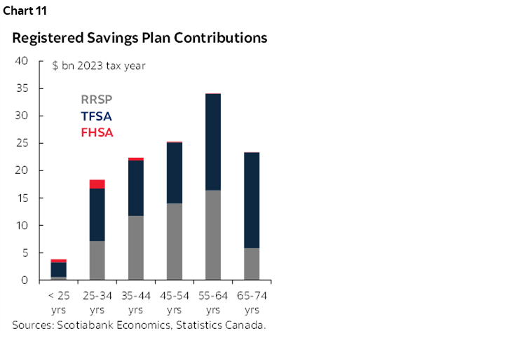Chart 11: Registered Savings Plan Contributions