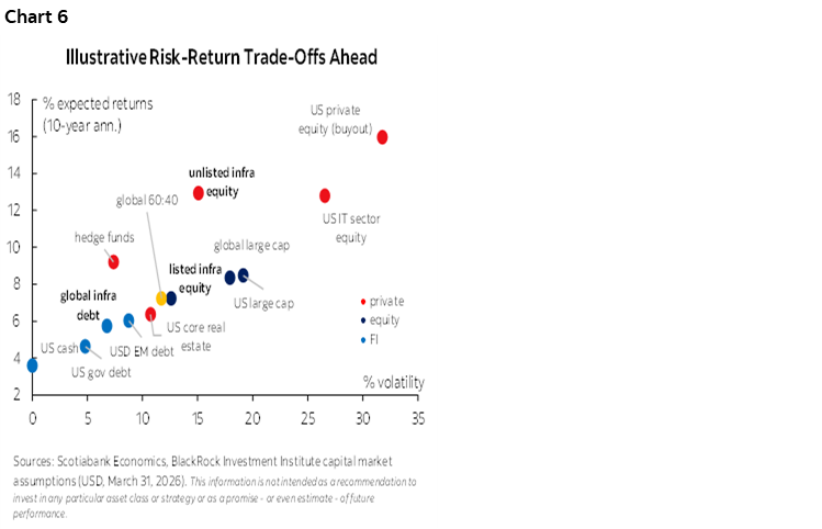 Chart 6: Illustrative Risk-Return Trade-Offs Ahead