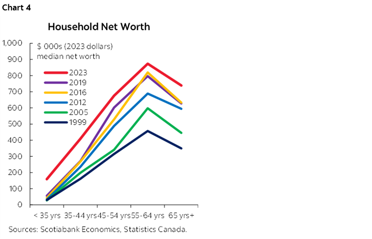 Chart 4: Household Net Worth