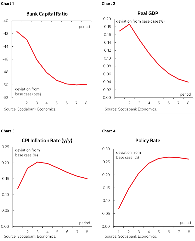 Chart 1: Bank Capital Ratio; Chart 2: Real GDP; Chart 3: CPI Inflation Rate (y/y); Chart 4: Policy Rate