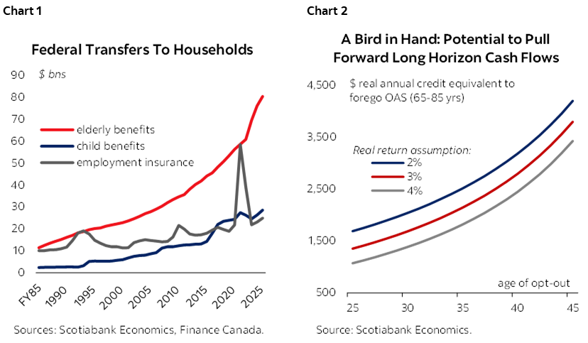 Chart 1: Federal Transfers To Households; Chart 2: A Bird in Hand: Potential to Pull Forward Long Horizon Cash Flows