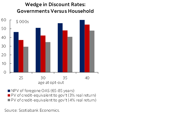 Box: Wedge in Discount Rates: Governments Versus Household
