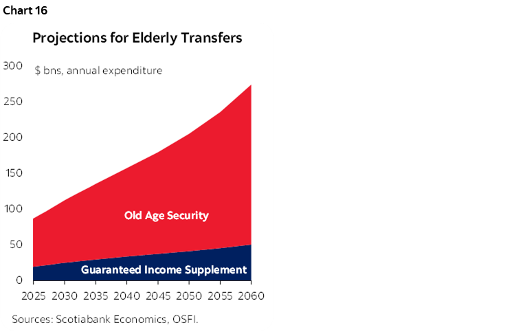 Chart 16: Projections for Elderly Transfers