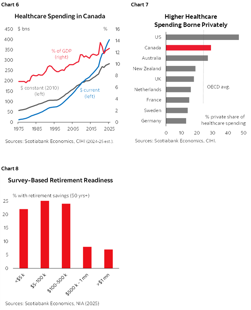 Chart 6: Healthcare Spending in Canada; Chart 7: Higher Healthcare Spending Borne Privately; Chart 8: Survey-Based Retirement Readiness 