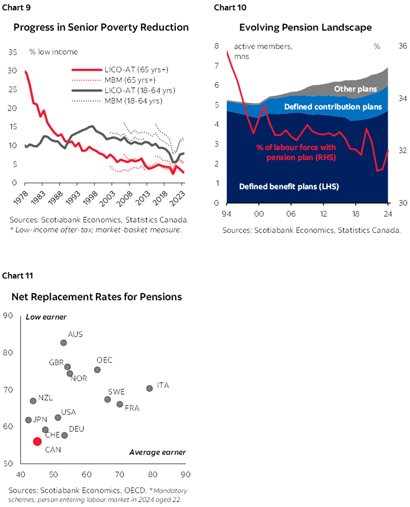 Chart 9: Progress in Senior Poverty Reduction; Chart 10: Evolving Pension Landscape; Chart 11: Net Replacement Rates for Pensions 