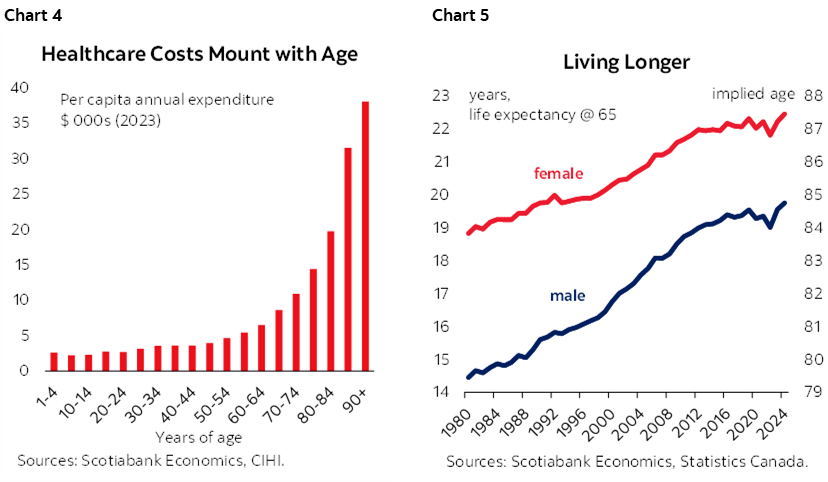Chart 4: Healthcare Costs Mount with Age; Chart 5: Living Longer