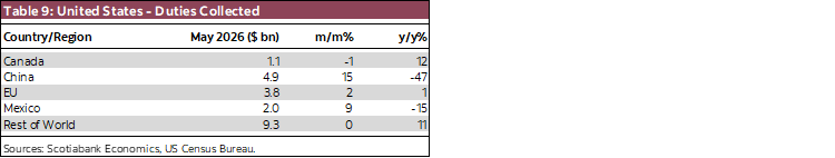 Table 9: United States - Duties Collected