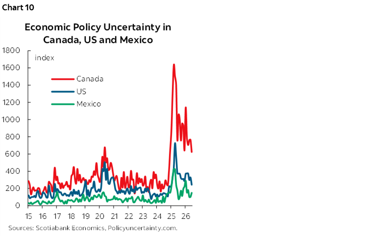Chart 10: Economic Policy Uncertainty in Canada, US and Mexico