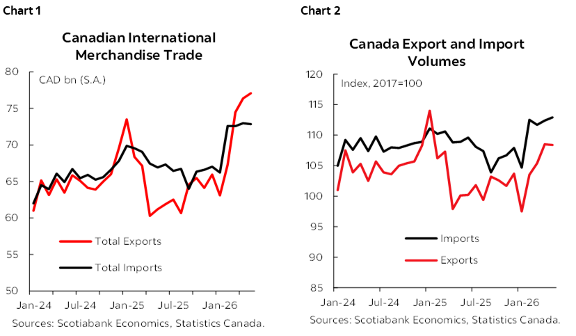 Chart 1: Canadian International Merchandise Trade; Chart 2: Canada Export and Import Volumes