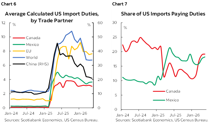 Chart 6: Average Calculated US Import Duties, by Trade Partner; Chart 7: Share of US Imports Paying Duties
