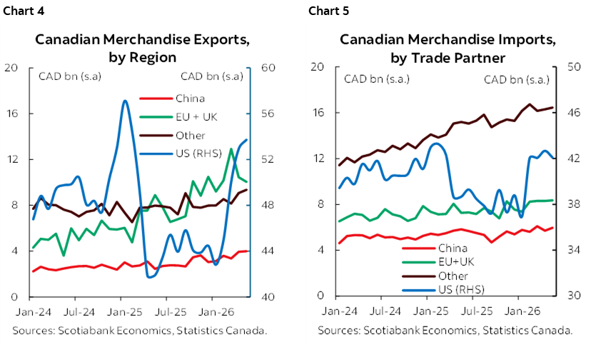 Chart 4: Canadian Merchandise Exports, by Region; Chart 5: Canadian Merchandise Imports, by Trade Partner