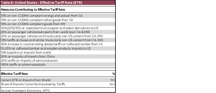 Table 8: United States - Effective Tariff Rate (ETR)