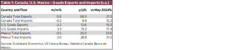 Table 1: Canada, U.S. Mexico - Goods Exports and Imports (s.a.)
