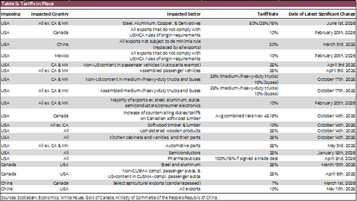 Table 5: Tariffs in Place