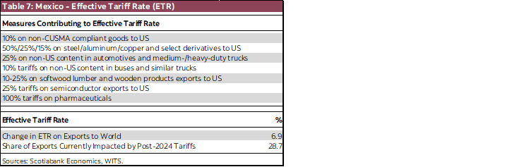 Table 7: Mexico - Effective Tariff Rate (ETR)