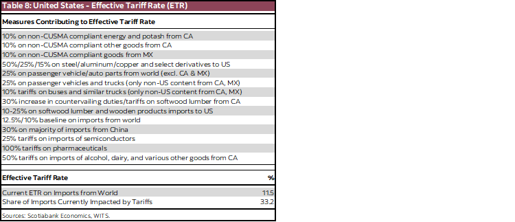 Table 8: United States - Effective Tariff Rate (ETR)